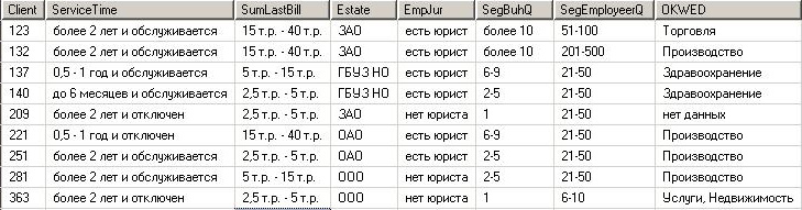 Применение Data mining в продажах