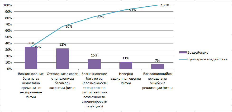 Диаграмма парето в ворде