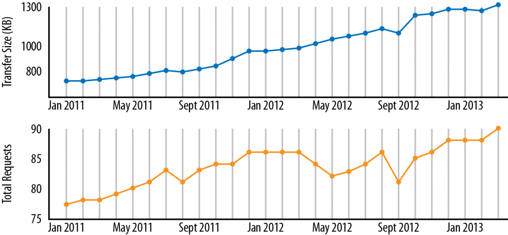 Average transfer size and number of requests (HTTP Archive)