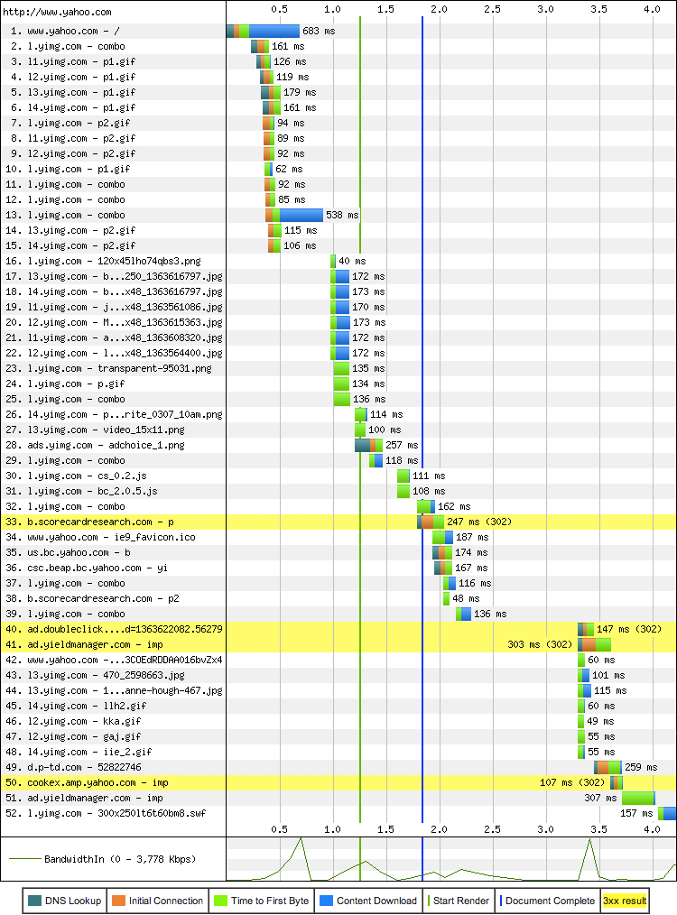 Yahoo.com resource waterfall