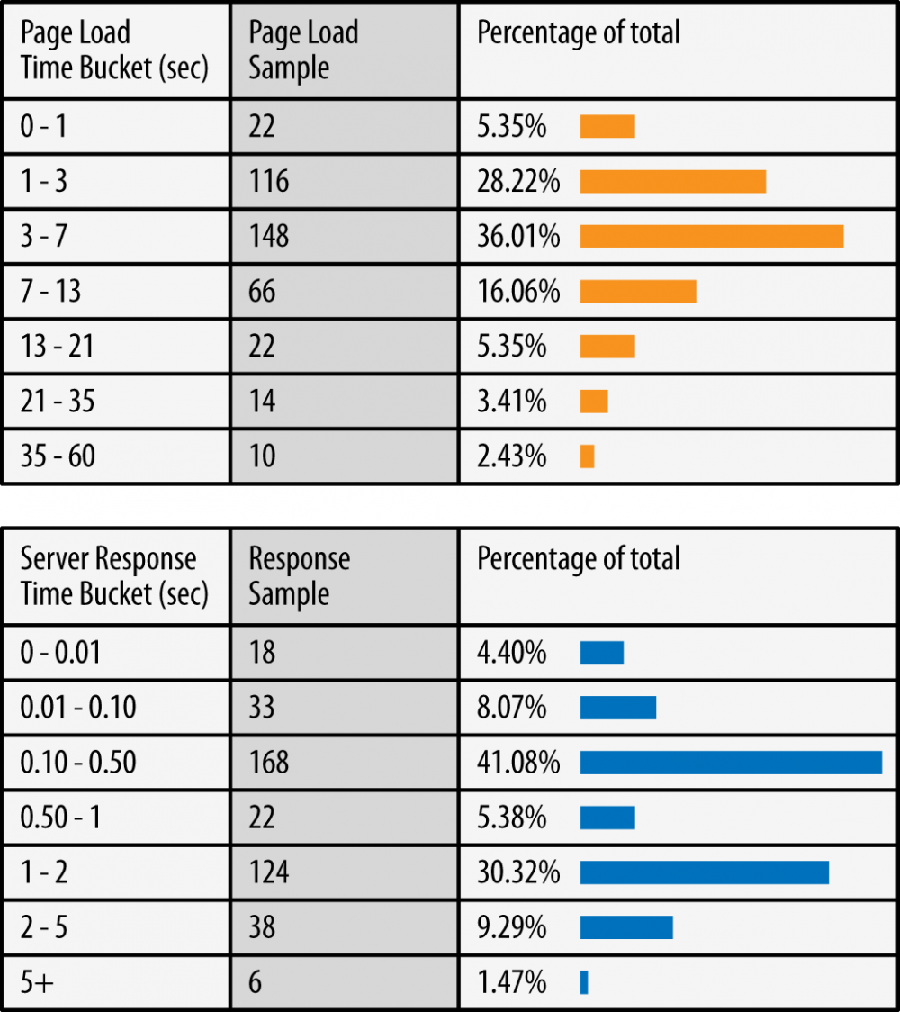 Page load time (skewed) and response time (multimodal) distributions for igvita.com