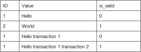 Принципы работы СУБД. MVCC