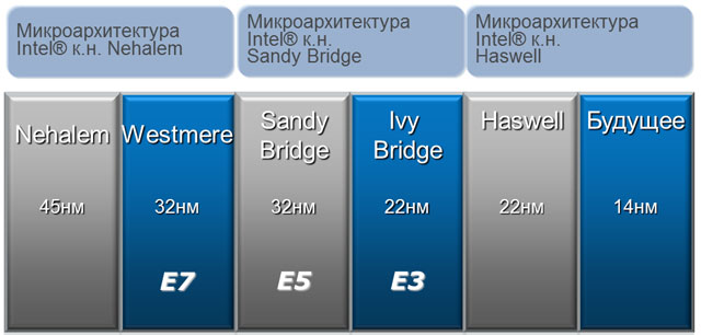 Процессоры Intel Xeon. Модельный ряд «Весна – Лето 2013»