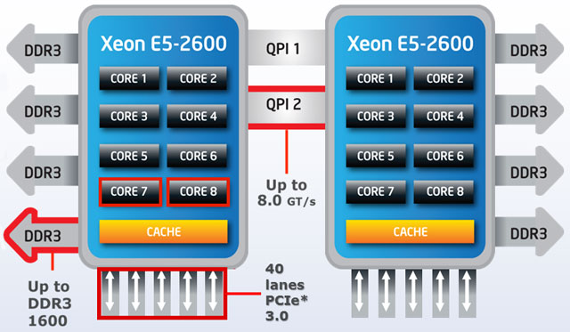 Сравнение процессоров intel xeon