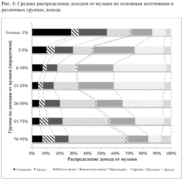 Продажа музыки составляет всего 6% дохода музыканта