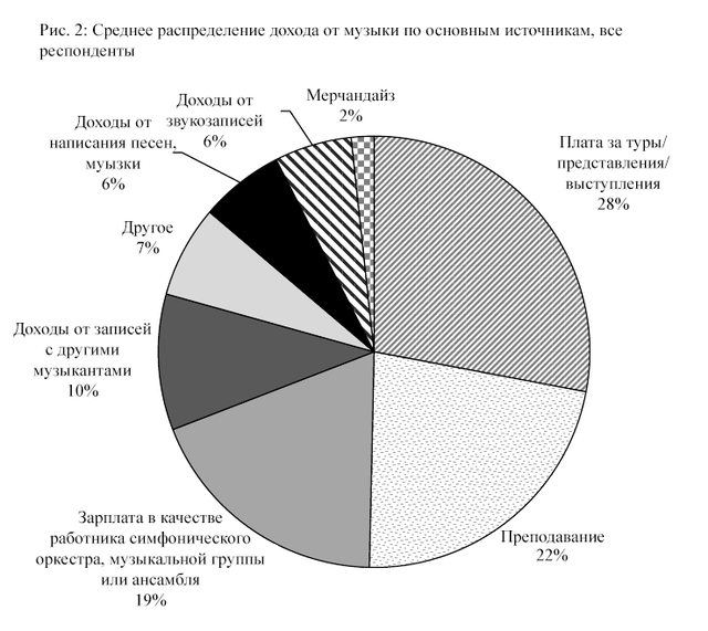 Продажа музыки составляет всего 6% дохода музыканта