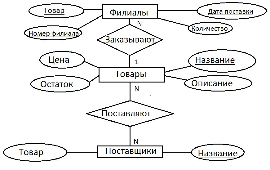 Как строить er диаграмму