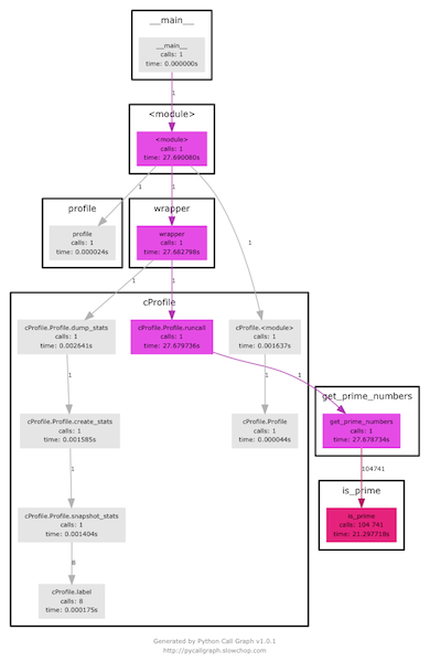 Профилирование и отладка Python, инструменты