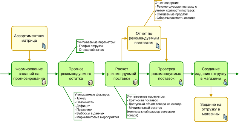 Прогнозирование закупок: адская, но очень полезная математика