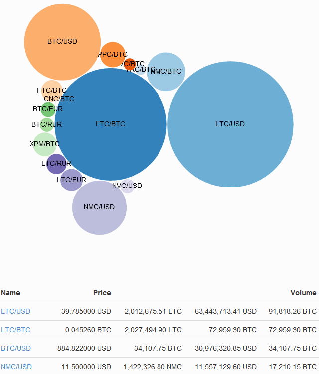 Промежуточные итоги биржевого стартапа