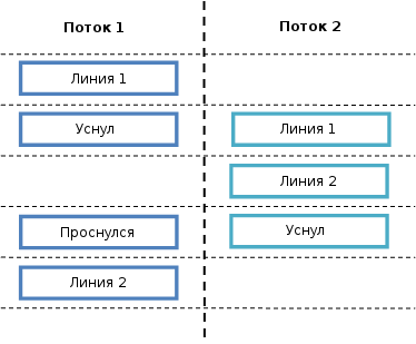 Простой многопоточный тип доступа к данным и атомарные переменные