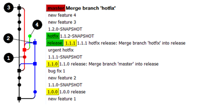 Простой релиз менеджмент средствами Git