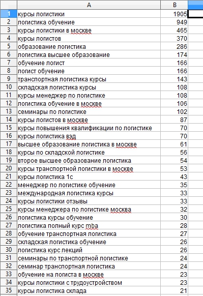 Простой способ оценки степени важности поисковых запросов для сайта