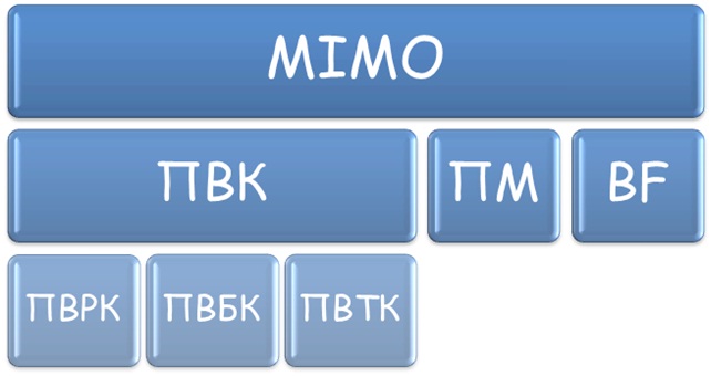 Пространственное мультиплексирование: просто о сложном. Часть 1