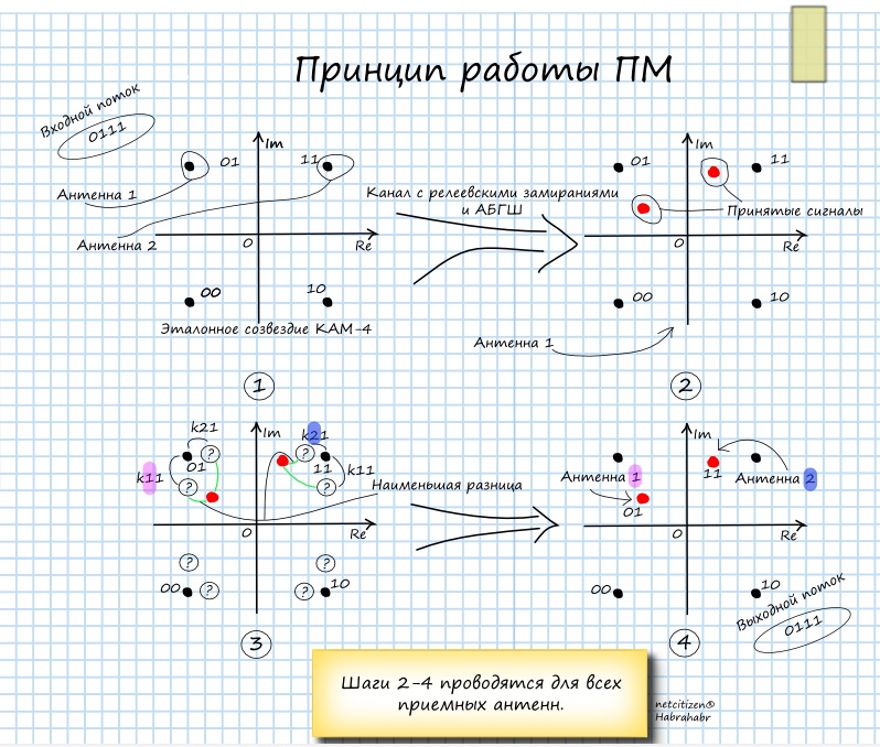 Пространственное мультиплексирование: просто о сложном. Часть 1