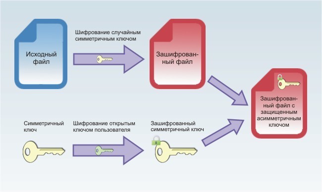 Шифрование данных проект