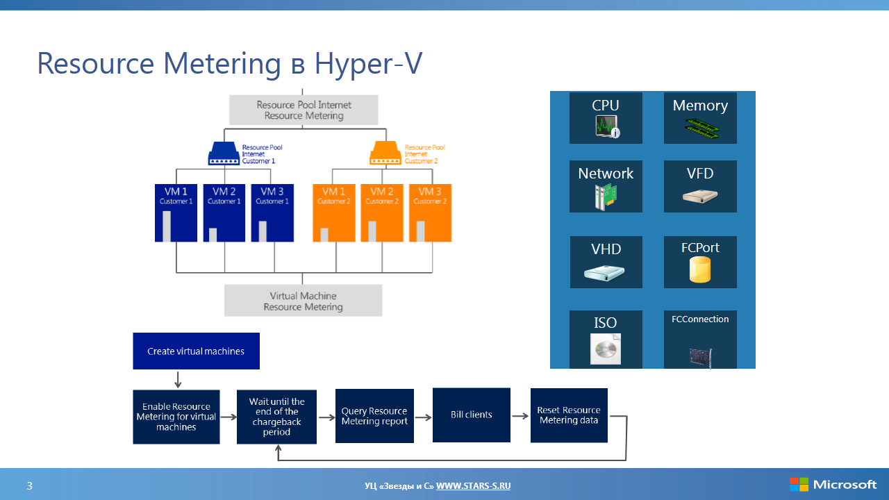 Порты hyper v