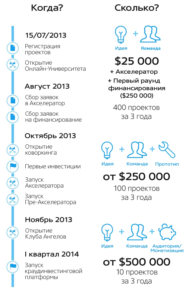 Путинский венчурный фонд: "Планируем вернуть инвестиции, но не ждем сверхприбыли"