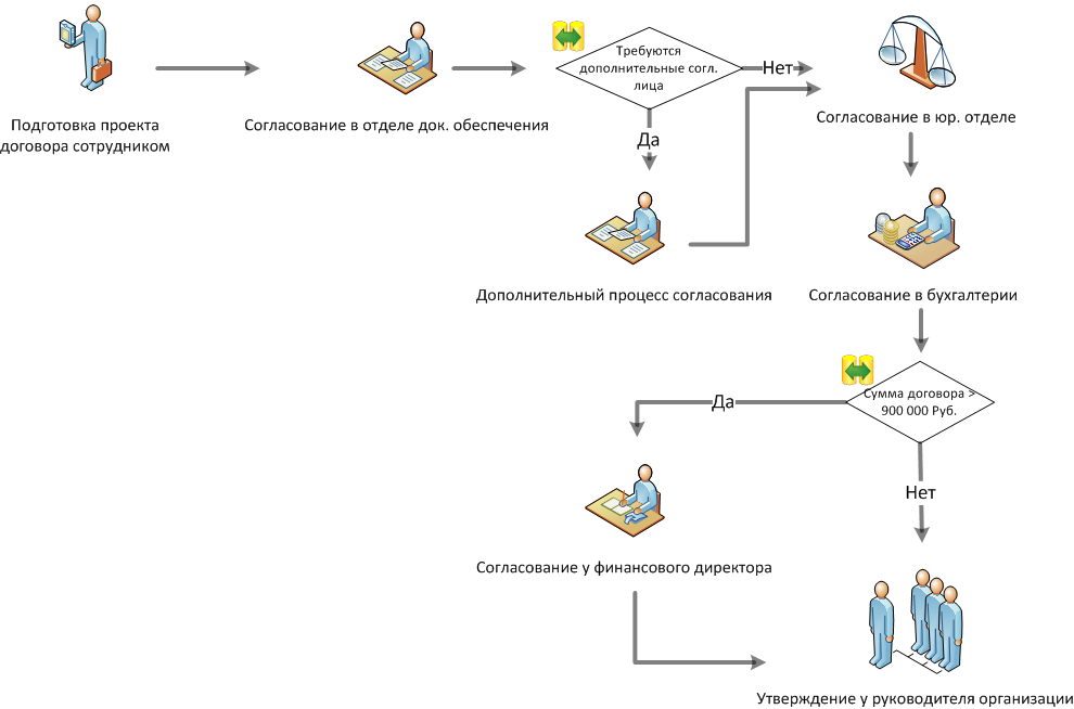 Потребуется дополнительные. Схема согласования договора в 1с документооборот. 1с документооборот схема бизнес процесса. Согласование в 1с документооборот схема. Схема согласования документов 1с документооборот.
