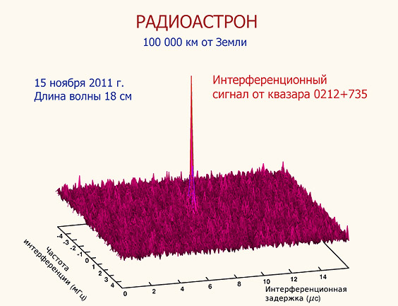 Радиоастрон — телескоп будущего