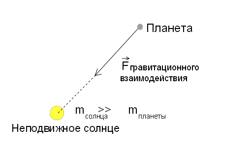 Солнце неподвижно. Взаимодействия между планетами петли. Позиционирование по положениям небесных тел.