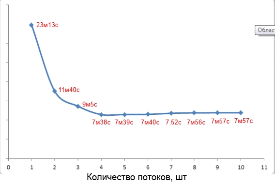 Зависимость времени компиляции от значения параметра -j