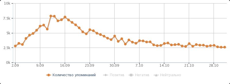 Распространение эпидемий: Анализ соцмедиа VS. анализ запросов Google Flu