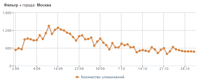 Распространение эпидемий: Анализ соцмедиа VS. анализ запросов Google Flu