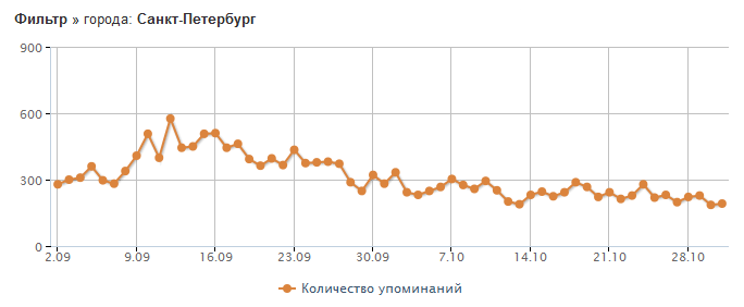 Распространение эпидемий: Анализ соцмедиа VS. анализ запросов Google Flu