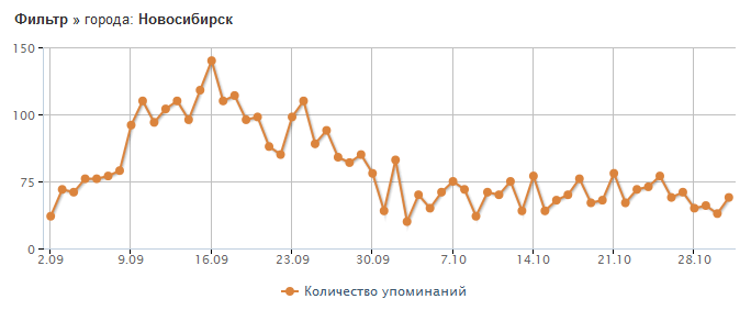 Распространение эпидемий: Анализ соцмедиа VS. анализ запросов Google Flu