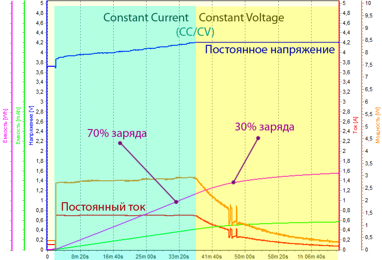 Расставляем точки на i: Нужна ли тренировка литиевых аккумуляторов?