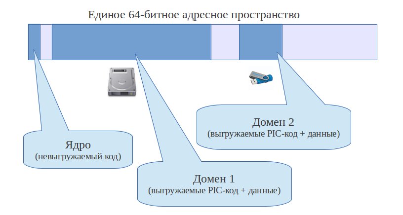 Размышления над архитектурой ОС