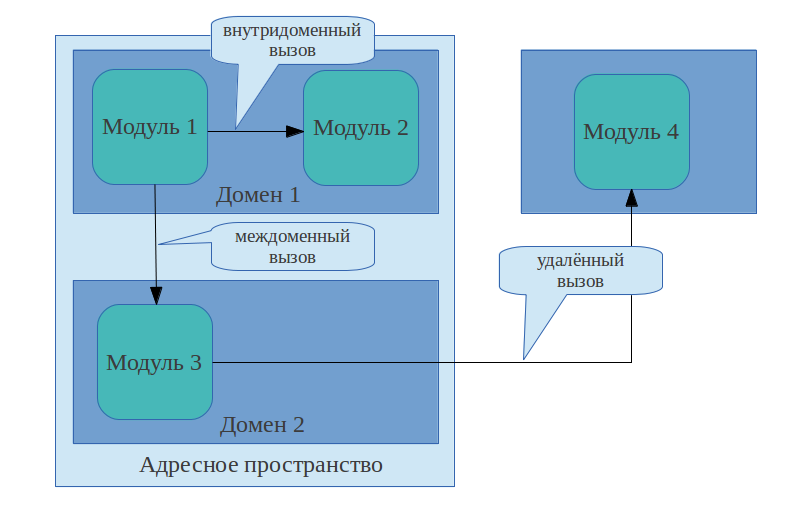 В какой области адресного пространства расположен bios