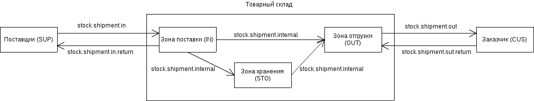 Разработка ERP на tryton: Часть 3