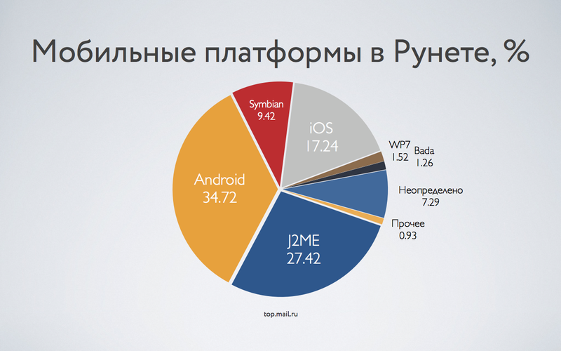 Мобильное приложение диаграммы