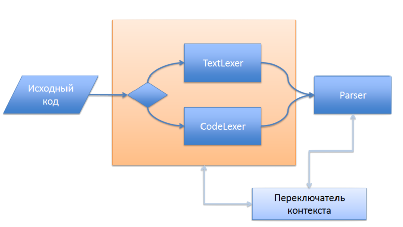 Переключение парсеров. Парсер схема. Схема работы парсера на питоне. Разработка парсеров. Блок схема парсера.