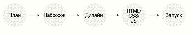 Разработка сайтов с адаптивным дизайном