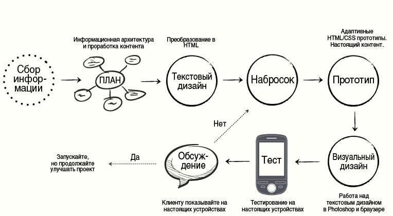 Разработка сайтов с адаптивным дизайном