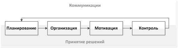 Главная фигура в процессе управления проектом. Функции управленческого процесса по Мескону. 4 Функции менеджмента по Мескону. Коммуникация в организации менеджмент Мескон.