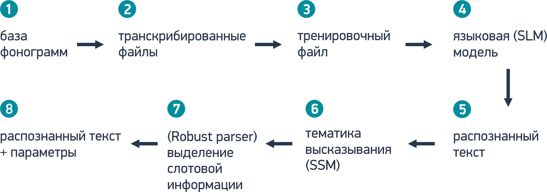 Речевые технологии. Распознавание слитной речи для чайников на примере IVR  систем