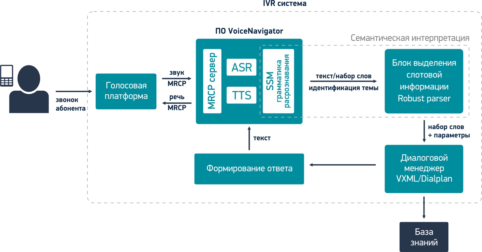 Речевые технологии. Распознавание слитной речи для чайников на примере IVR  систем