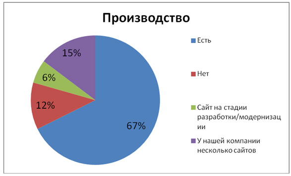 Региональный рынок интернет рекламы и сайтов. А как у вас?