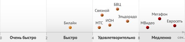 Время открытия сайта интернет-магазина, 2011 год