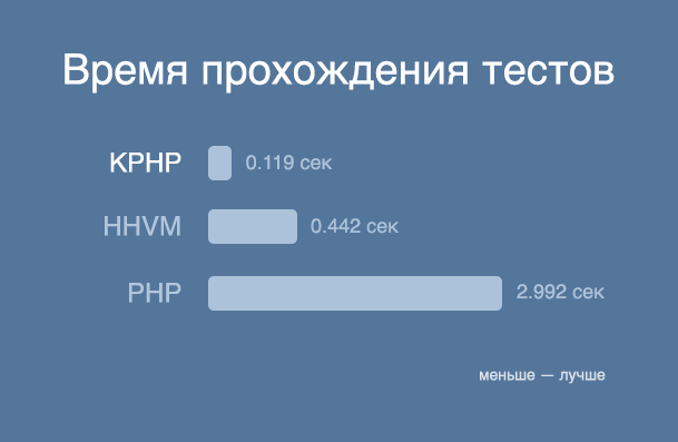 Релиз KPHP и движков