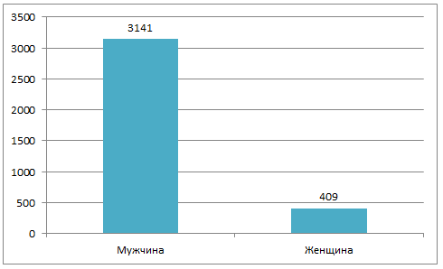 Результаты теста «Договориться можно обо всем»