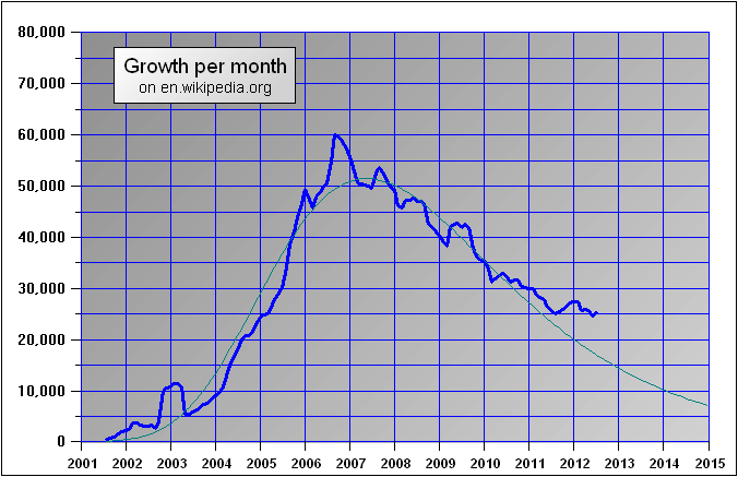 Рост вики. Веаяd rowth.