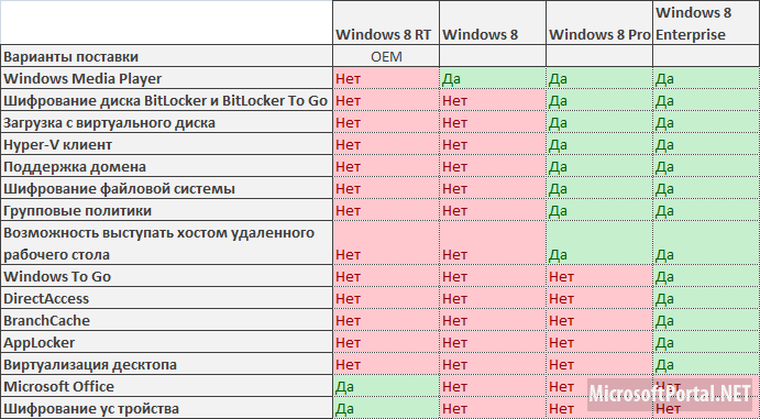 Сколько редакций. Windows таблица версий. Различия версий Windows. Сравнительная таблица версий Windows. Windows 7 различия версий.