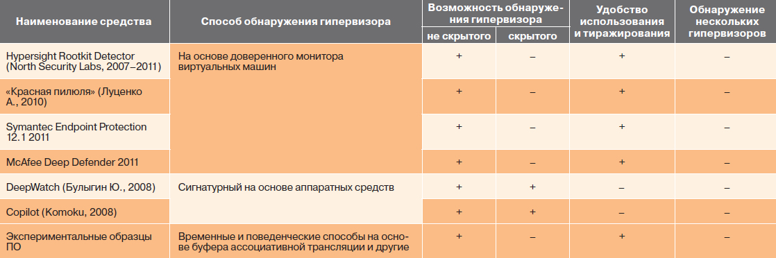 Сравнение препаратов. Сравнение разных гипервизоров. Сравнительная таблица типов гипервизоров. Гипервизоры обзор и сравнение. Сравнительная таблица гипервизоров 1 типа.