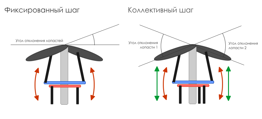 Благодаря чему подъемная сила появляется у квадрокоптера