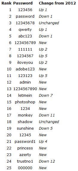 Самые популярные пароли в 2013